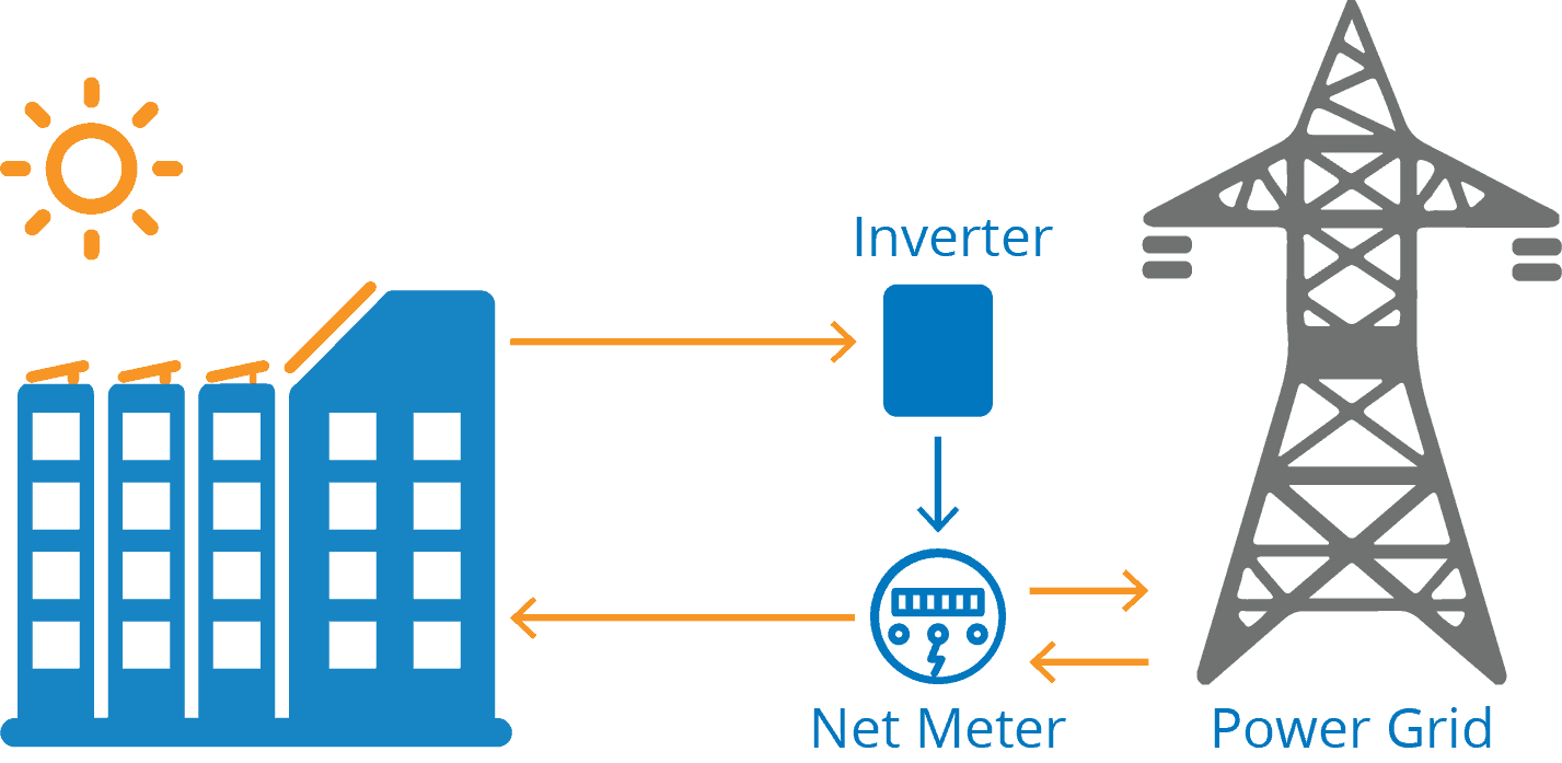 Net meters and inverters can sell power you do not use back to the grid Net meters and inverters can sell power you do not use back to the grid