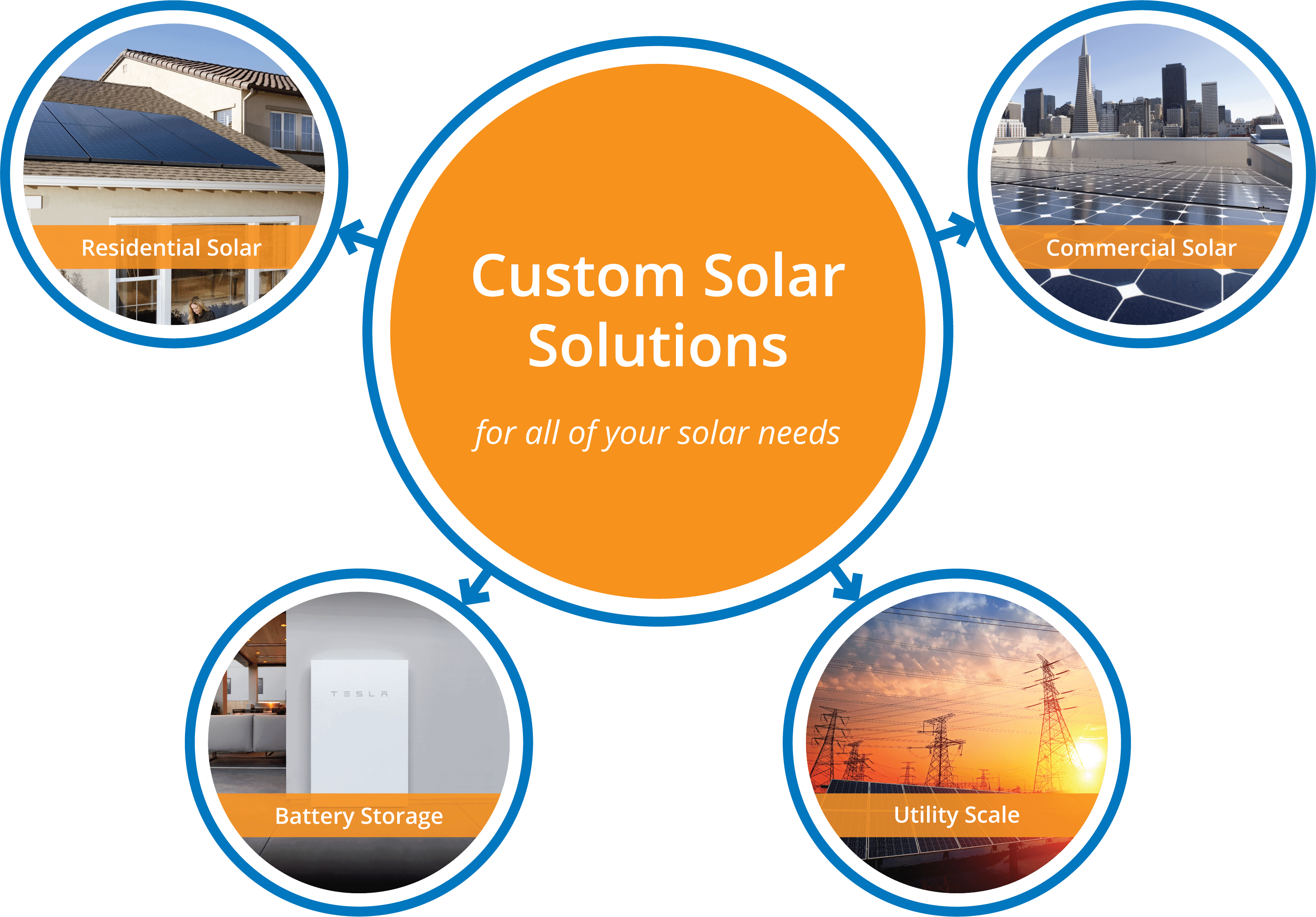 Precis Solar has custom solar solutions for all of your solar needs. Including battery storage, residential solar, commercial solar, and utility scale solar.